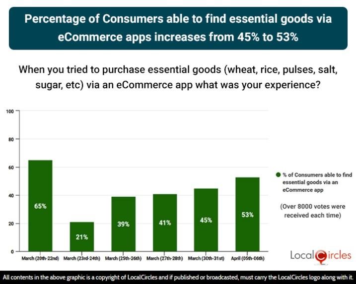 Percentage of Consumers able to find essential goods via eCommerce apps increases from 45% to 53% in last 2 days