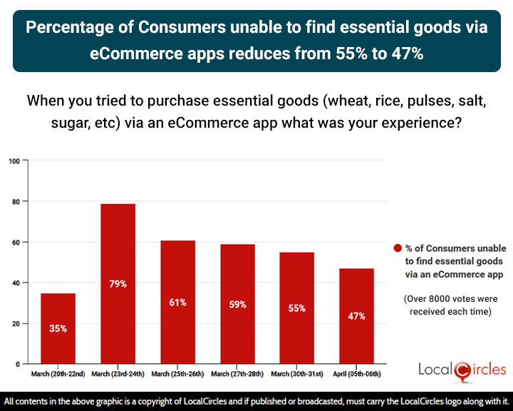 Percentage of Consumers unable to find essential goods via eCommerce apps reduces from 55% to 47% in last 2 days