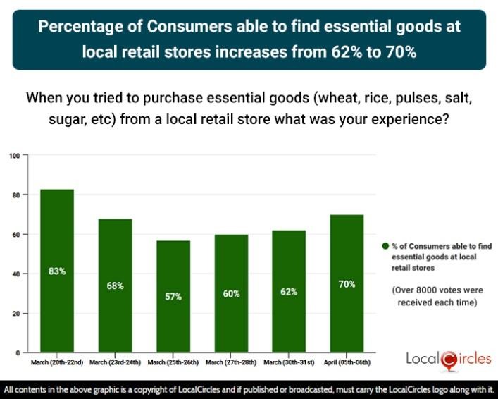 Percentage of Consumers able to find essential goods at local retail stores increases from 62% to 70% in last 2 days
