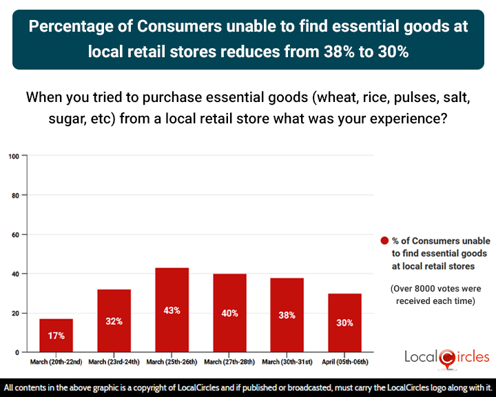 Percentage of Consumers unable to find essential goods at local retail stores reduces from 38% to 30% in last 2 days