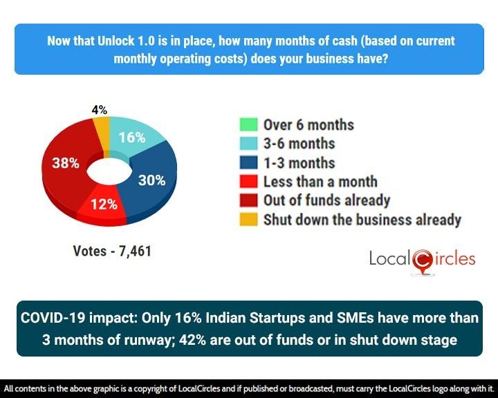 COVID-19 Impact: Only 16% Indian Startups and SMEs have more than 3 months of runway; 42% are out of funds or in shut down stage COVID-19 Impact: Only 16% Indian Startups and SMEs have more than 3 months of runway; 42% are out of funds or in shut down stage
