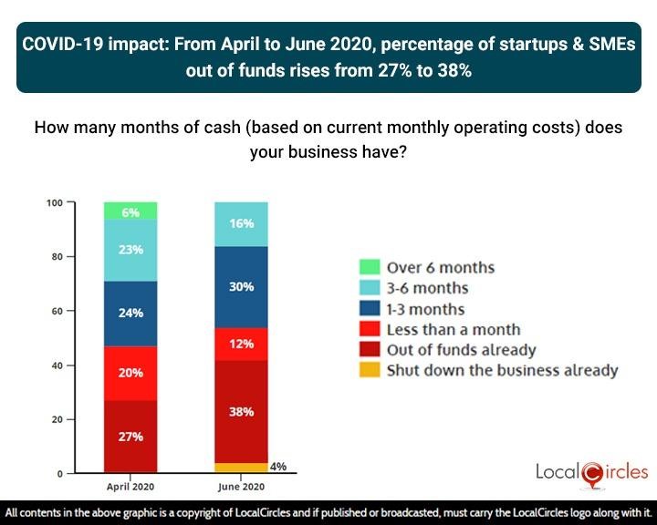COVID-19 Impact: From April to June 2020, percentage of startups & SMEs out of funds rises from 27% to 38% COVID-19 Impact: From April to June 2020, percentage of startups & SMEs out of funds rises from 27% to 38%
