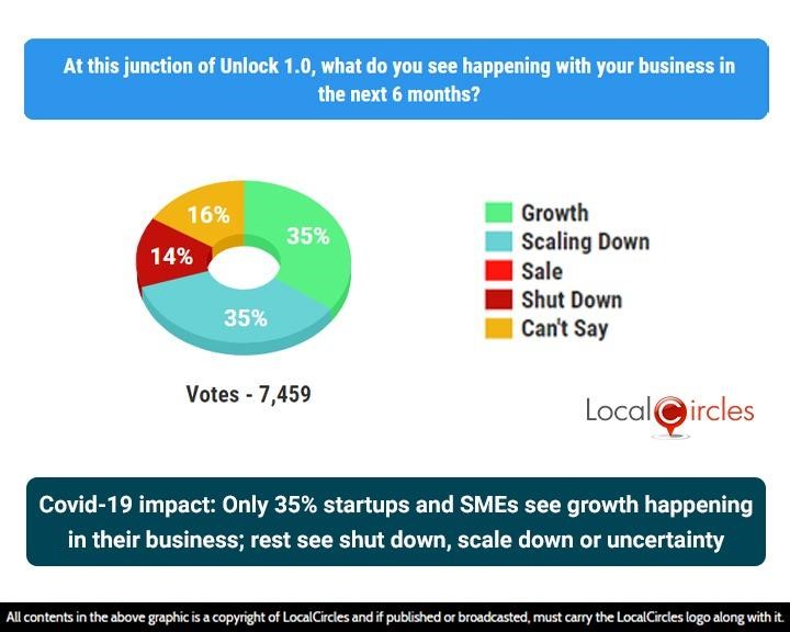 COVID-19 Impact: Only 35% startups and SMEs see growth happening in their business; rest see shut down, scale down or uncertainty COVID-19 Impact: Only 35% startups and SMEs see growth happening in their business; rest see shut down, scale down or uncertainty