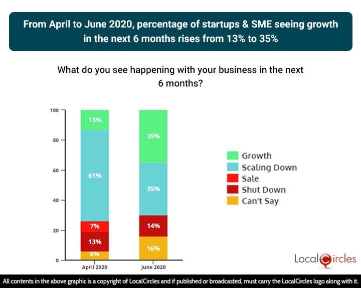 From April to June 2020, percentage of startups and SME seeing growth in the next 6 months rises from 13% to 35% From April to June 2020, percentage of startups and SME seeing growth in the next 6 months rises from 13% to 35%