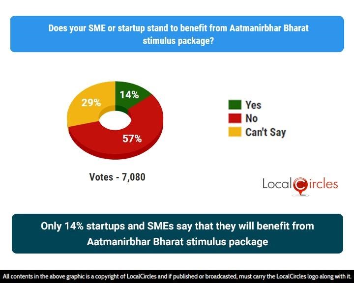 Only 14% startups and SMEs say that they will benefit from Aatmanirbhar Bharat stimulus package Only 14% startups and SMEs say that they will benefit from Aatmanirbhar Bharat stimulus package
