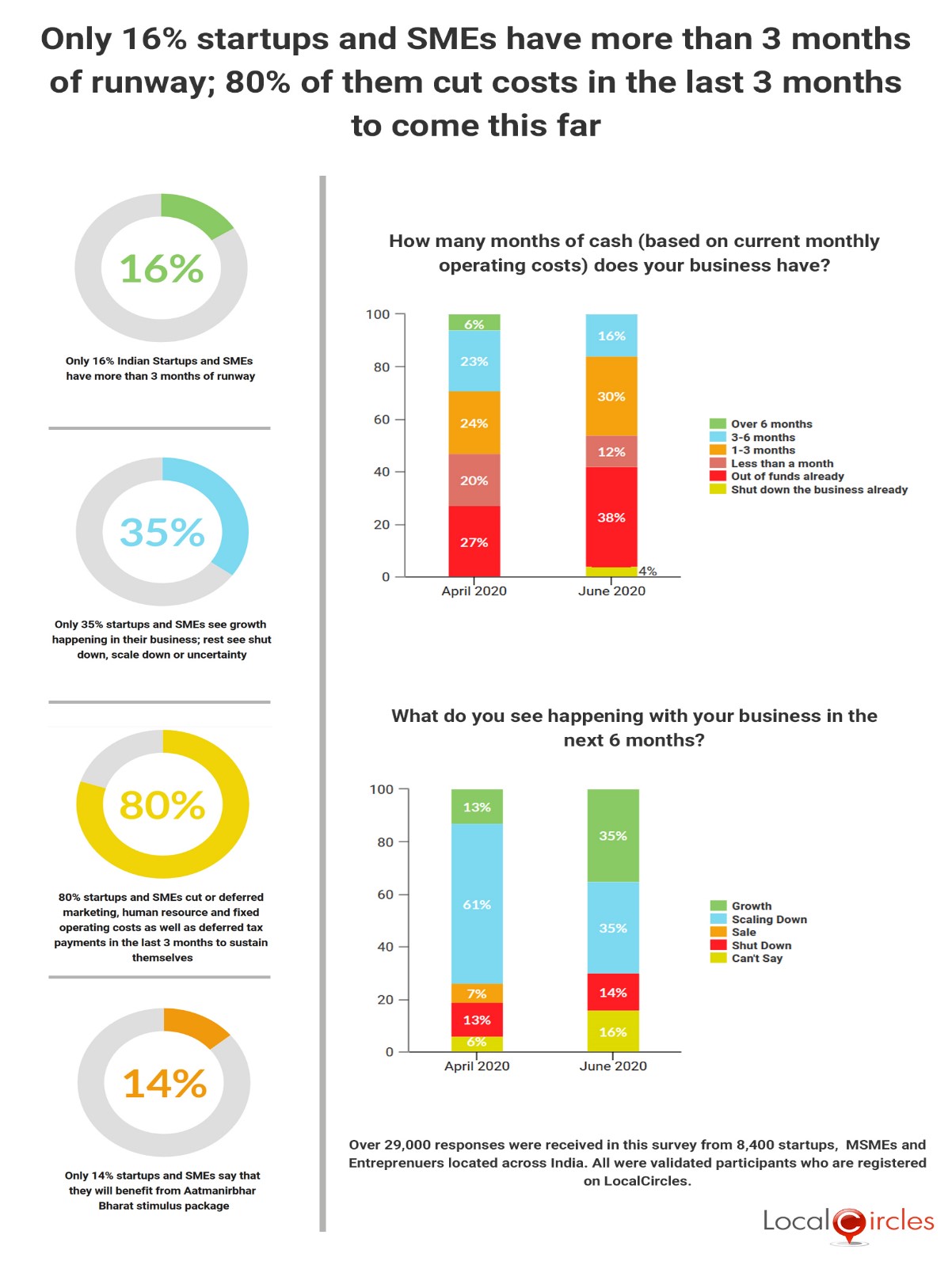 Only 16% Startups and SMEs have more than 3 months of runway; 80% of them cut costs in the last 3 months to come this far Only 16% Startups and SMEs have more than 3 months of runway; 80% of them cut costs in the last 3 months to come this far