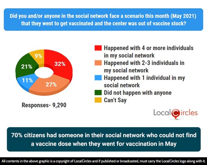 70% citizens had someone in their social network who could not find a vaccine dose when they went for vaccination in May