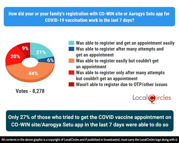 Only 27% of those who tried to get the COVID vaccine appointment on CO-WIN site/Aarogya Setu app in the last 7 days were able to do so