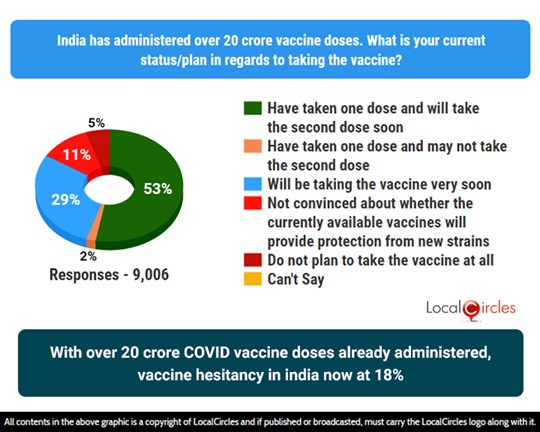 As India crosses 20 crore administer mark, vaccine hesitancy drops to 18%