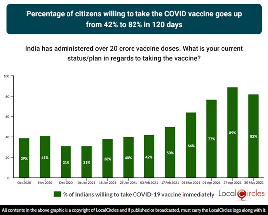 Percentage of citizens willing to take the COVID-19 vaccine goes up from 42% to 82% in 120 days