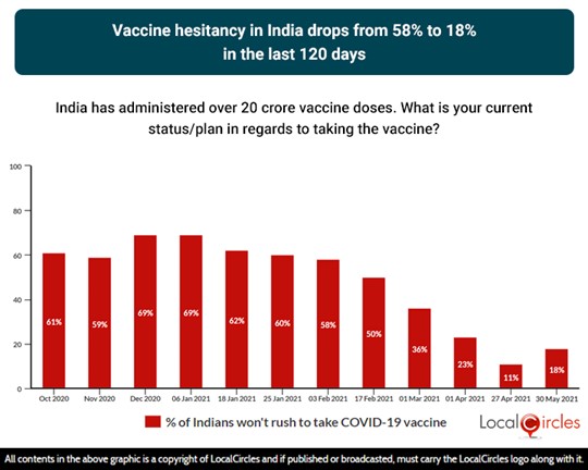In the last 4 months, vaccine hesitancy dropped from 58% to 18%