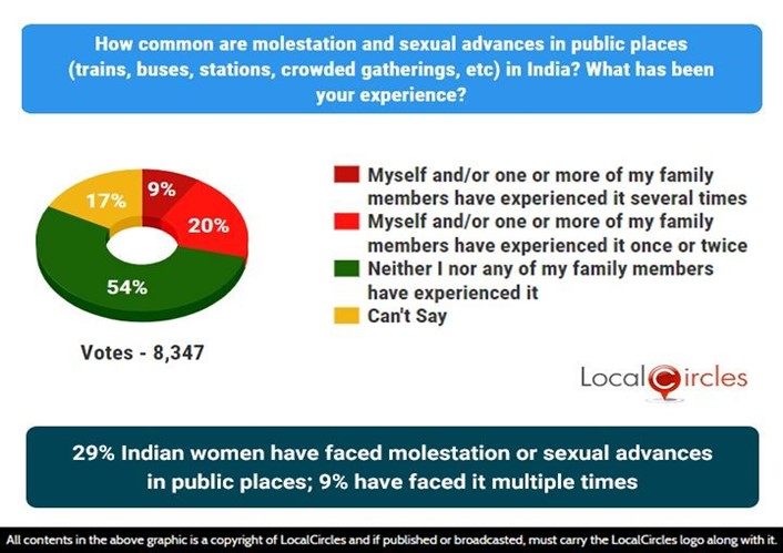 29% Indian women have faced molestation or sexual advances in public places; 9% have faced it multiple times