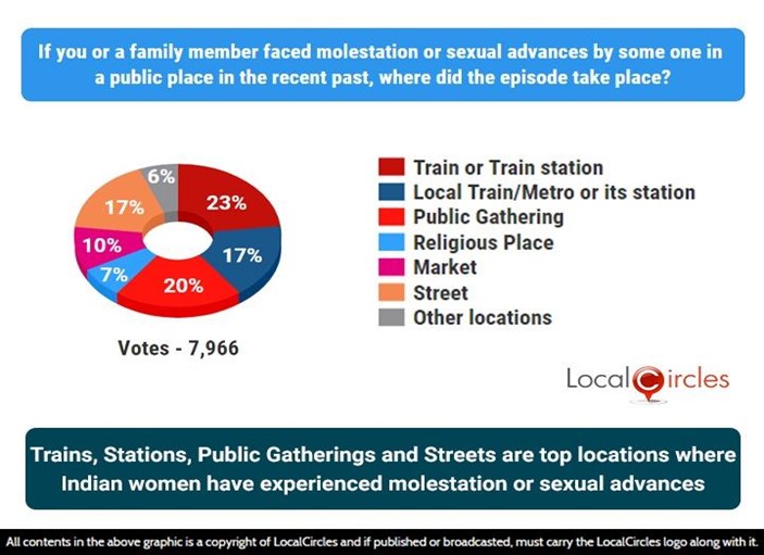 Trains, stations, public gatherings and streets are top locations where Indian women have experienced molestation or sexual advances