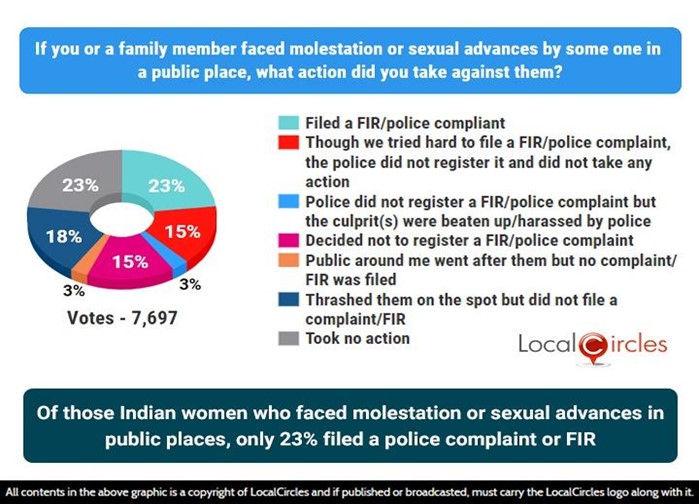 Of those Indian women who faced molestation or sexual advances in public places, only 23% filed a police complaint or First Information Report (FIR)