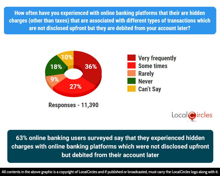 63% of online banking users surveyed say that they experienced drip pricing or hidden charges with online banking platforms which were not disclosed upfront but debited from their account later