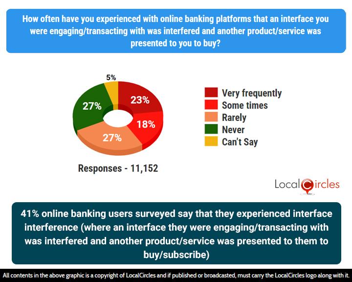 41% of online banking users surveyed say that they have experienced interface interference