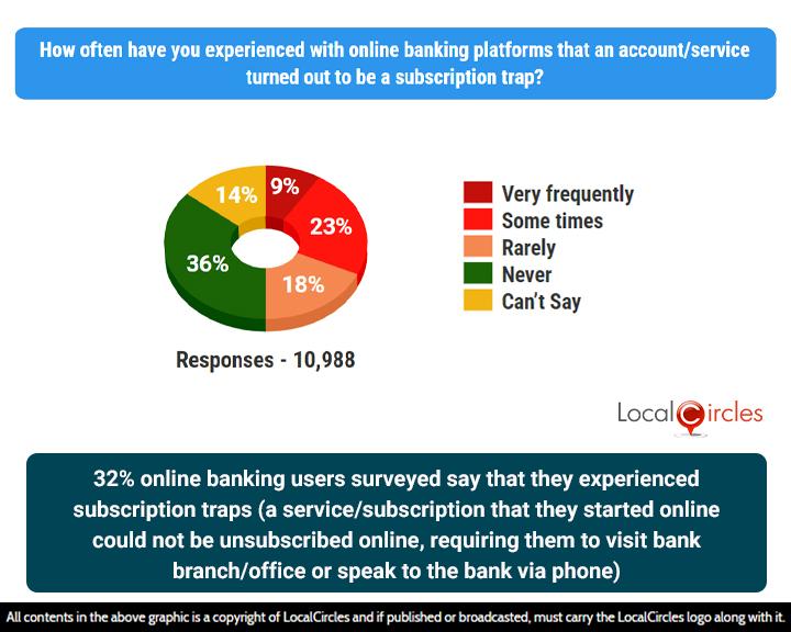 32% of online banking users surveyed say that they experienced subscription traps