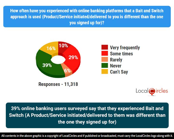 39% online banking users surveyed say that they have experienced Bait and Switch