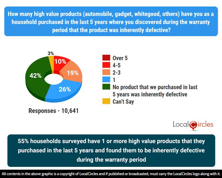 55% of households surveyed that they have at least one high value product which was found to be inherently defective during the warranty period