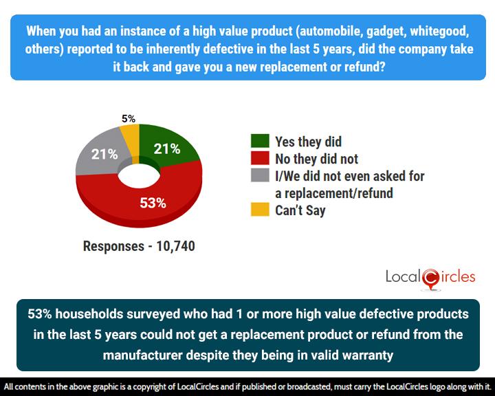 74% of those surveyed had reached out to the manufacturer/seller/service provider but only 21% got product replacement or refund in the last 5 years