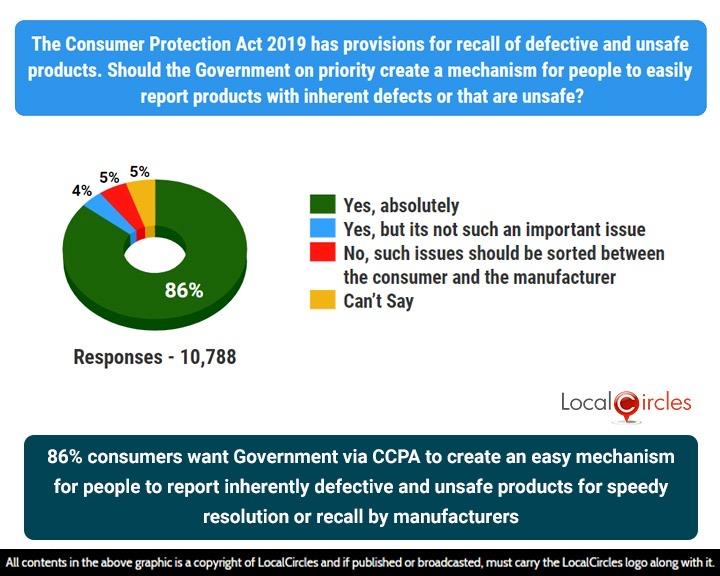 86% want the Government to create a mechanism for people to easily report products with inherent defects or those that are unsafe
