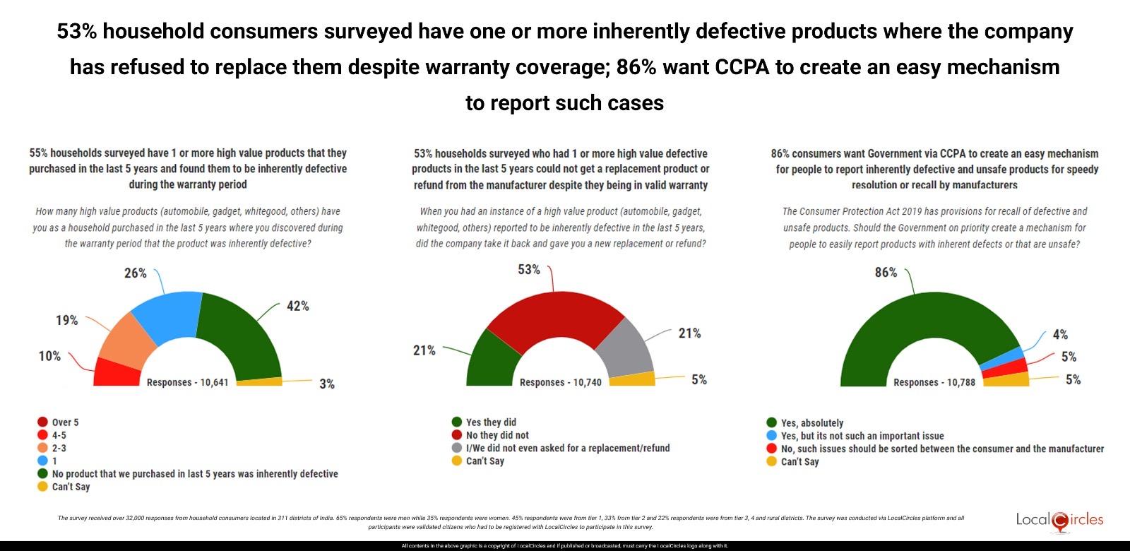 53% household consumers surveyed have one or more inherently defective products where the manufacturer has refused to replace/compensate despite being in warranty