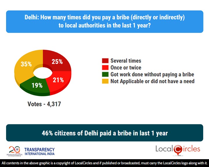 46% citizens of Delhi paid a bribe in last 1 year