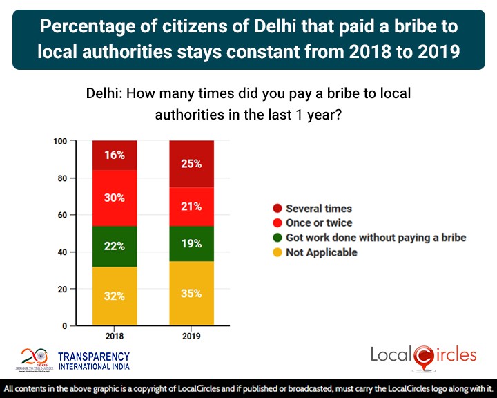 Percentage of citizens of Delhi that paid a bribe to local authorities stays constant from 2018 to 2019