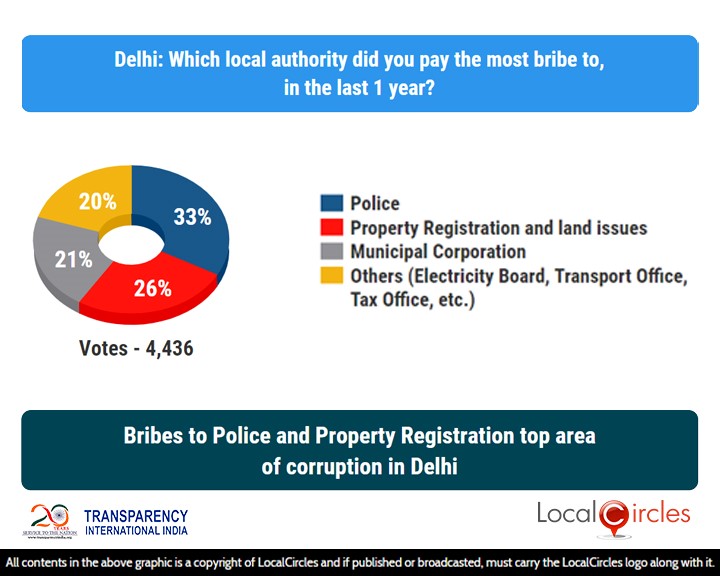 LocalCircles Poll - Bribes to Police & Property Registration top area of corruption in Delhi