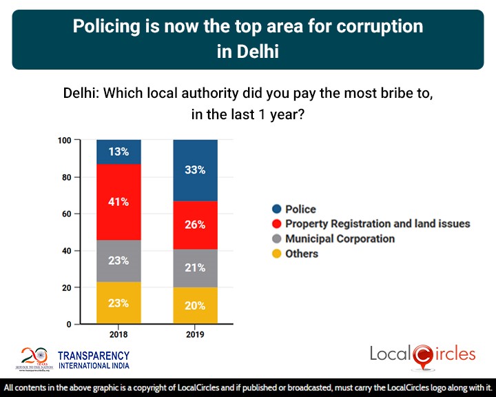 LocalCircles Poll - Policing is now the top area of corruption in Delhi