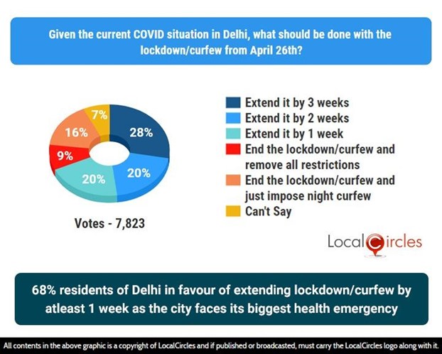 68% residents of Delhi in favour of extending lockdown/curfew by atleast 1 week as the city faces its biggest health emergency crisis while 48% say it should be a 2 week lockdown extension 68% residents of Delhi in favour of extending lockdown/curfew by atleast 1 week as the city faces its biggest health emergency crisis while 48% say it should be a 2 week lockdown extension
