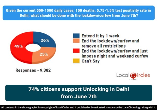 74% Delhi residents support Unlocking from June 7th