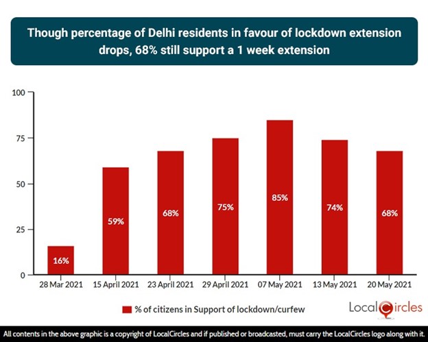 Though percentage of Delhi residents in favour of lockdown extension drops, 68% still support a 1-week extension