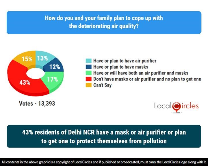 LocalCircles Poll - 43% residents of Delhi NCR have a mask or air purifier or plan to get one to protect themselves from pollution