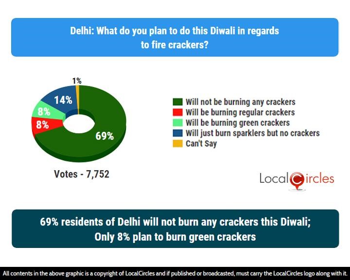 LocalCircles Poll - 69% residents of Delhi will not burn any crackers this Diwali; Only 8% plan to burn green crackers