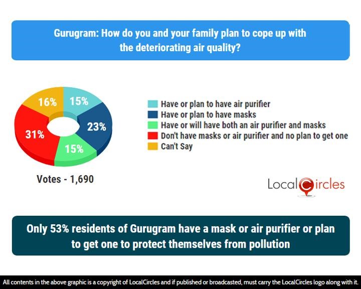 LocalCircles Poll - Only 53% residents of Gurugram have a mask or air purifier or plan to get one to protect themselves from pollution