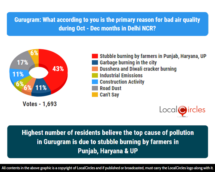 LocalCircles Poll - Highest number of residents believe the top cause of pollution in Gurugram is due to stubble burning by farmers in Punjab, Haryana & UP