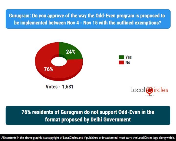 LocalCircles Poll - 76% residents of Gurugram do not support Odd-Even in the format proposed by Delhi Government