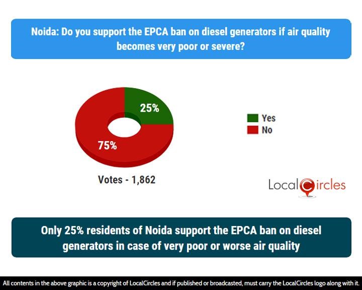 LocalCircles Poll - Only 25% residents of Noida support the EPCA ban on diesel generators in case of very poor or worse air quality