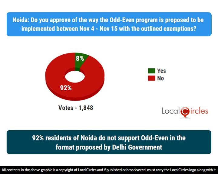 LocalCircles Poll - 92% residents of Noida do not support Odd-Even in the format proposed by Delhi Government