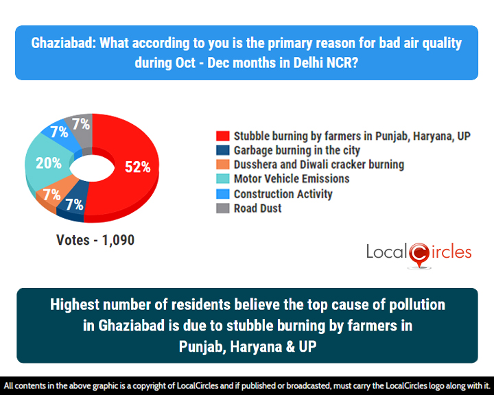 LocalCircles Poll - Highest numbers of residents believe the top cause of pollution in Ghaziabad is due to stubble burning by farmers in Punjab, Haryana & UP