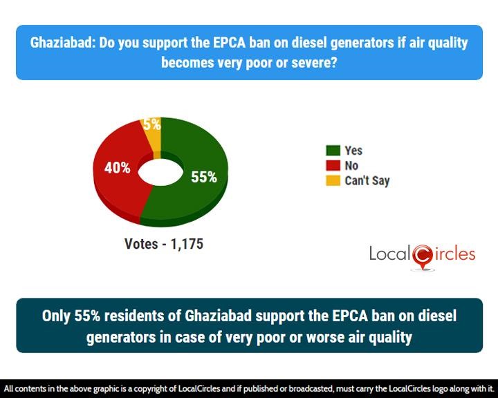 LocalCircles Poll - Only 55% residents of Ghaziabad support the EPCA ban on diesel generators in case of very poor or worse air quality