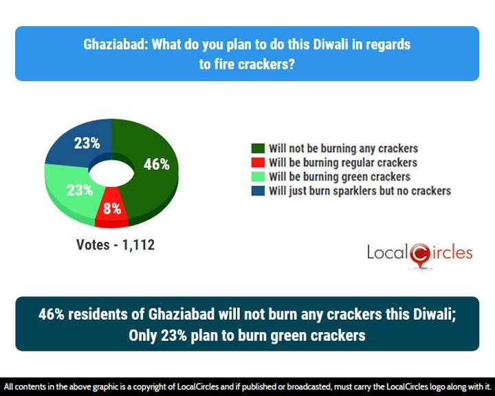 LocalCircles Poll - 46% residents of Ghaziabad will not burn any crackers this Diwali; Only 23% plan to burn green crackers