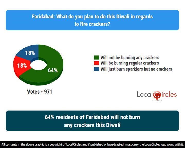 LocalCircles Poll - 64% residents of Faridabad will not burn any crackers this Diwali