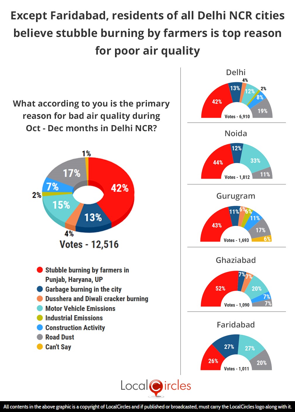 LocalCircles Poll - Except Faridabad, residents of all Delhi NCR cities believe stubble burning by farmers is top reason for poor air quality