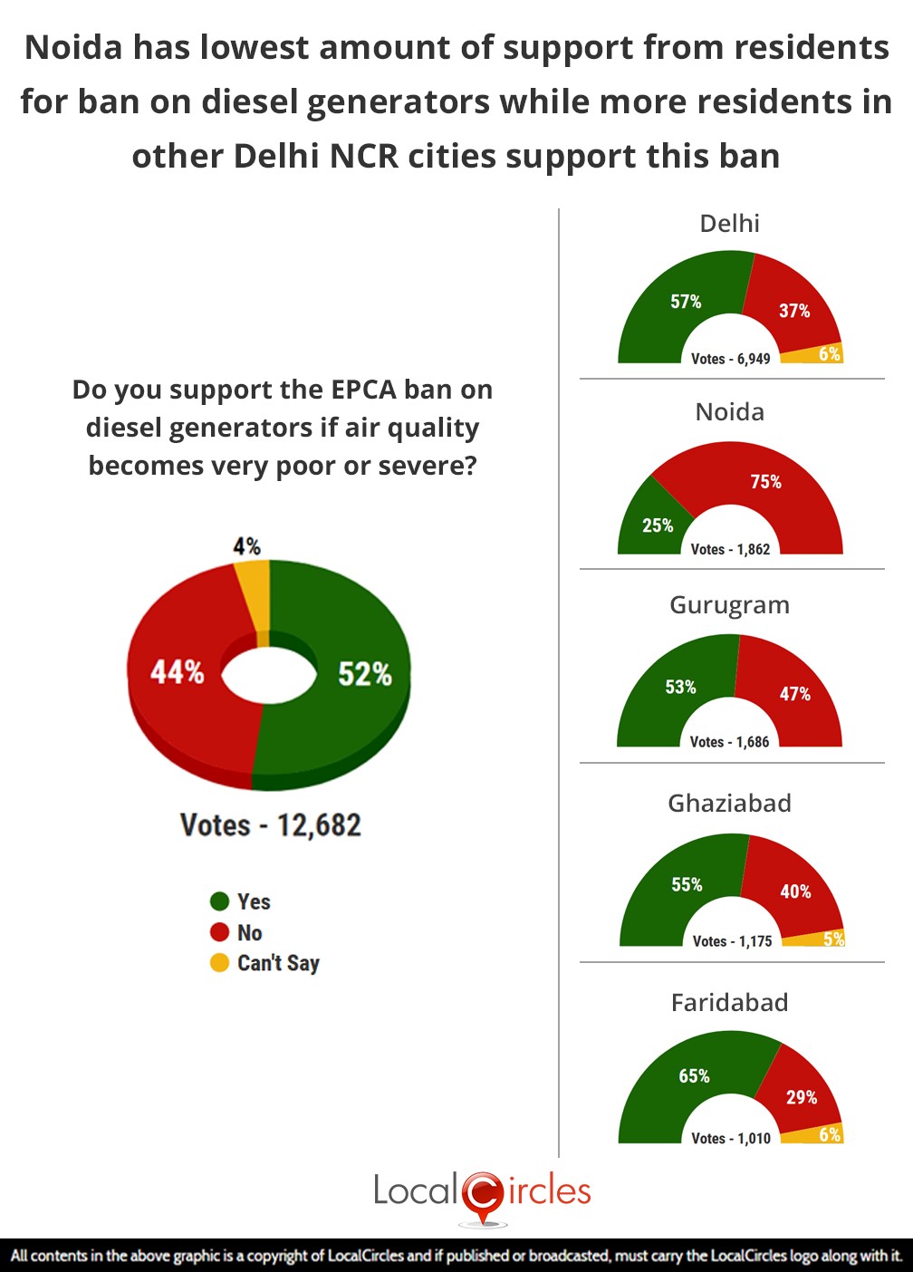 LocalCircles Poll - Noida has lowest amount of support from residents for ban on diesel generators while more residents in other Delhi NCR cities support this ban