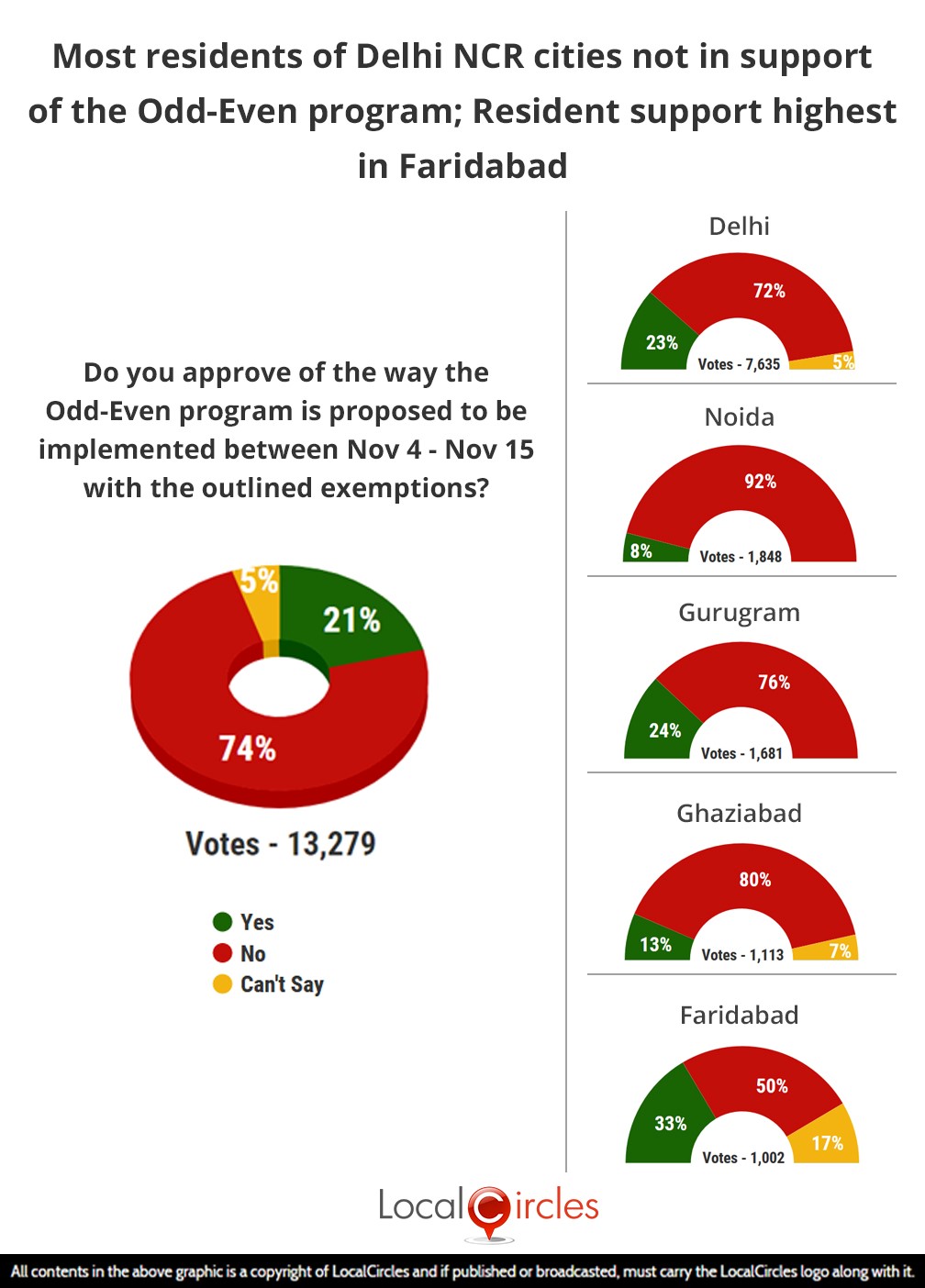 LocalCircles Poll - Most residents of Delhi NCR cities not in support of the Odd-Even program; Resident support highest in Faridabad