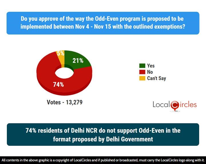 LocalCircles Poll - 74% residents of Delhi NCR do not support Odd-Even in the format proposed by Delhi Government