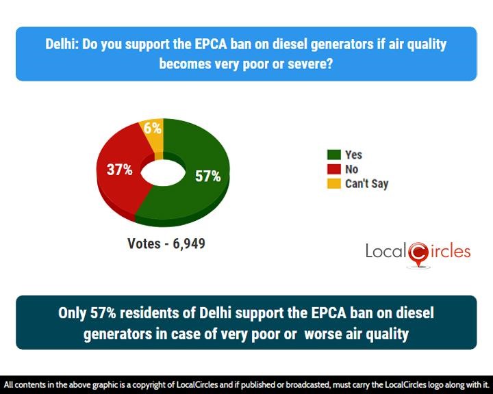 LocalCircles Poll - Only 57% residents of Delhi support the EPCA ban on diesel generators in case of very poor or worse air quality