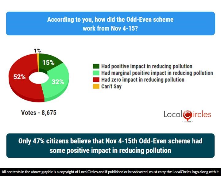 LocalCircles Poll - Only 47% citizens believe that Nov 4-15th Odd-Even scheme had some positive impact in reducing pollution